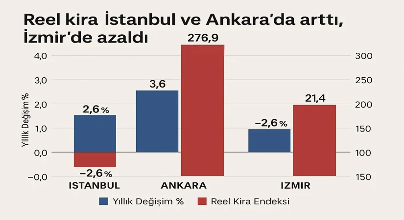 2025 Kira Analizi: İstanbul ve Ankara’da Reel Artış İzmir’de Düşüş