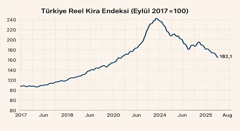 Kiralık Konutlarda Reel Fiyatlar Geriliyor