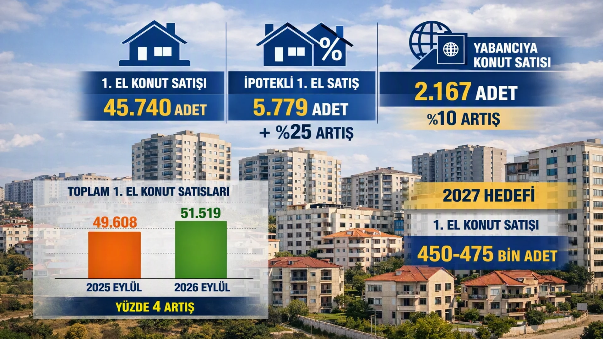 Eylül 2026’da 1. El Konut Satışlarında Artış