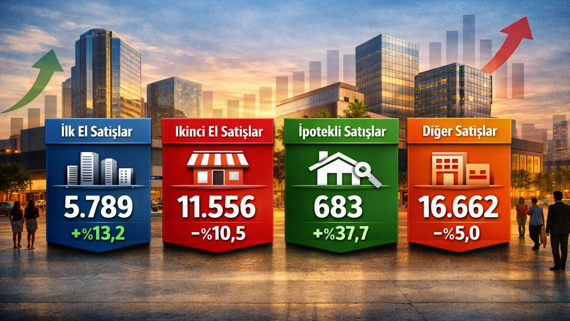 Eylül 2026’da iş yeri satışları: İlk el artışta ikinci el geriledi