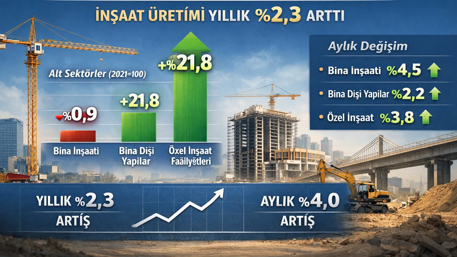 İnşaat Endeksi 2026: Konut Zayıf Altyapı Güçlü
